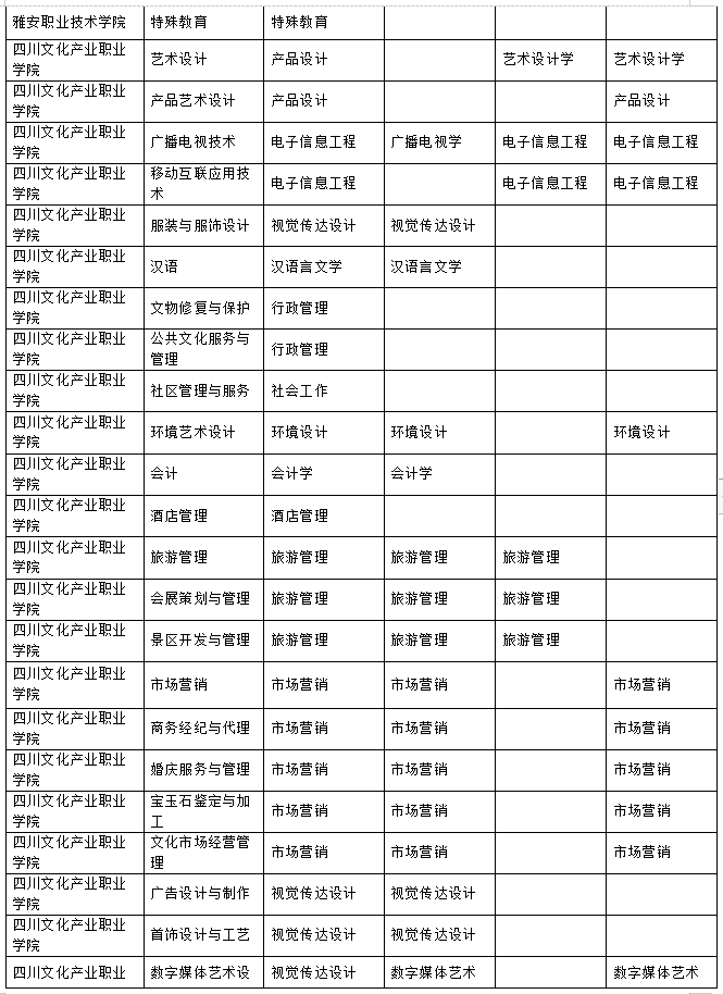 2023年樂山師范學(xué)院、四川工業(yè)科技學(xué)院、吉利學(xué)院、成都文理學(xué)院專升本聯(lián)合招生專業(yè)對照表