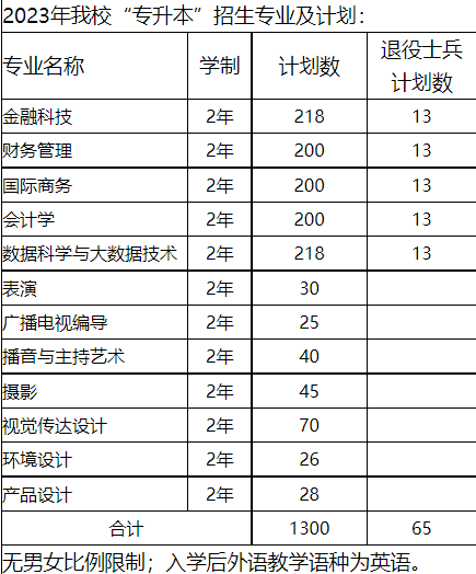 2023年上海立達(dá)學(xué)院專升本招生專業(yè)