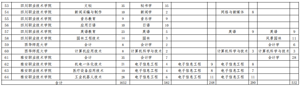 西華師范大學(xué)2023年專升本招生計(jì)劃表