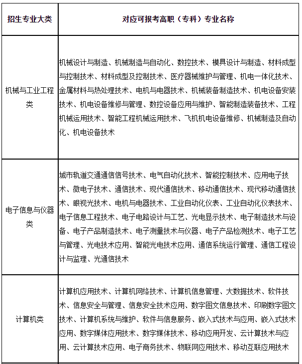 上海第二工業(yè)大學(xué)2023年“專升本”招生專業(yè)大類與可報考高職(專科)專業(yè)對應(yīng)表