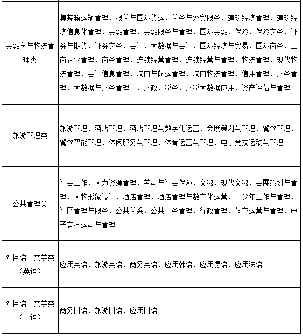 上海第二工業(yè)大學(xué)2023年“專升本”招生專業(yè)大類與可報考高職(?？?專業(yè)對應(yīng)表