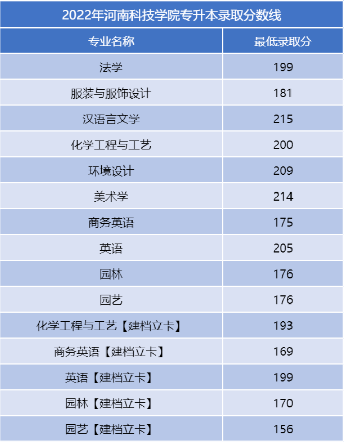 河南二本專升本分?jǐn)?shù)線