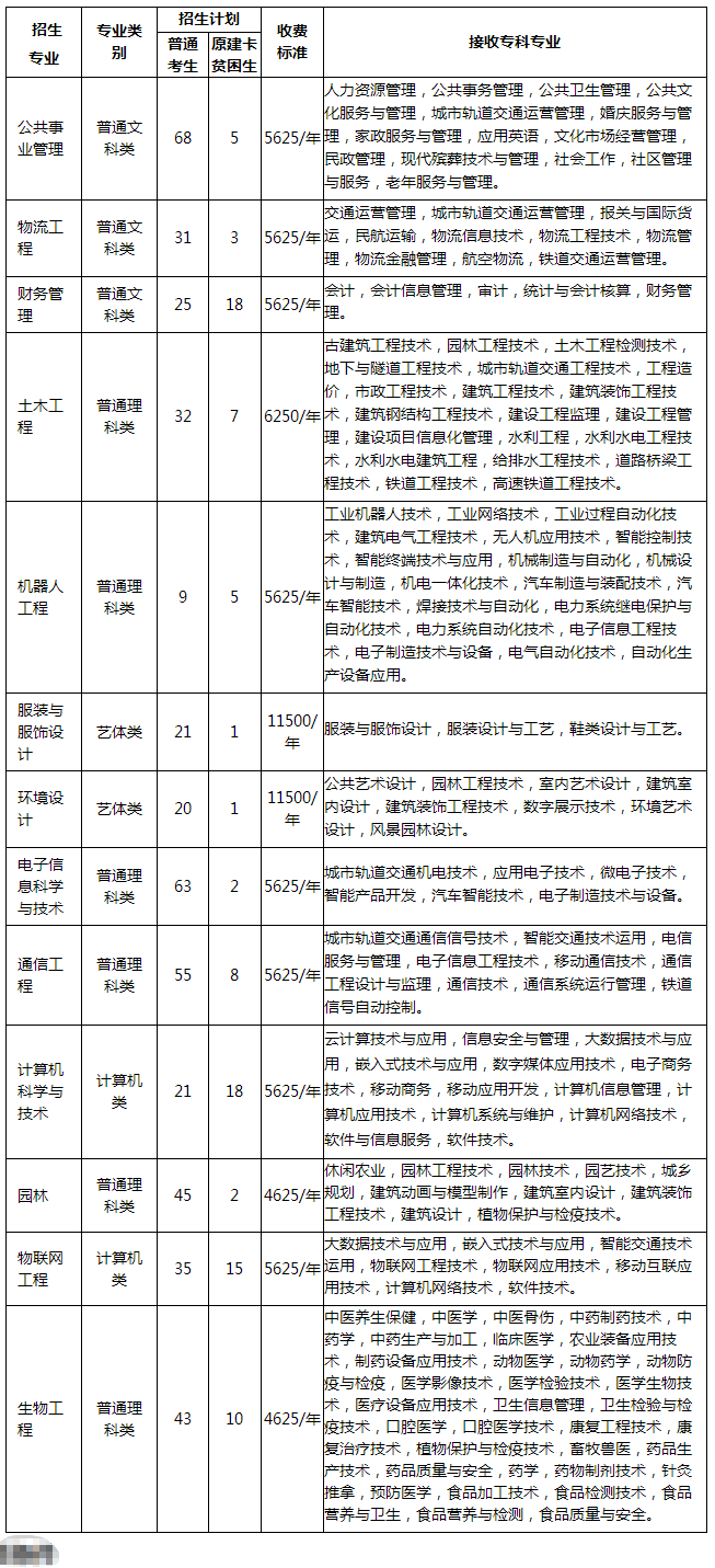 2023年重慶專升本招生計劃