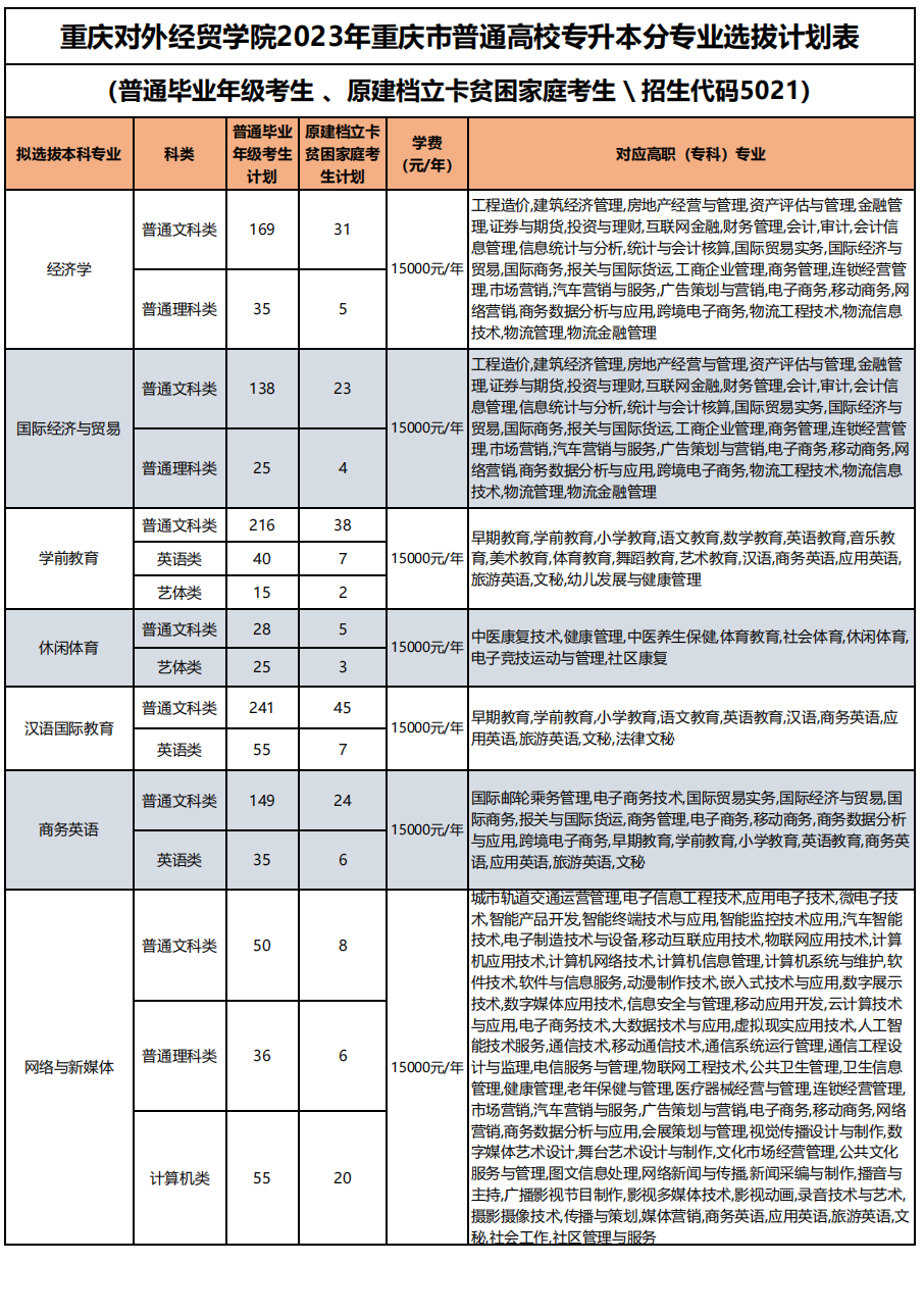 2023年重慶對外經(jīng)貿(mào)學(xué)院專升本招生計劃