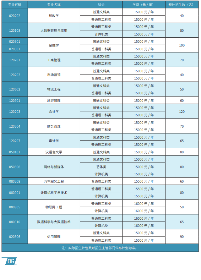 2023年重慶工商大學(xué)派斯學(xué)院專升本招生計劃