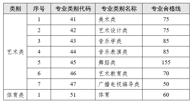 云南2023年專升本藝術(shù)類、體育類專業(yè)合格線