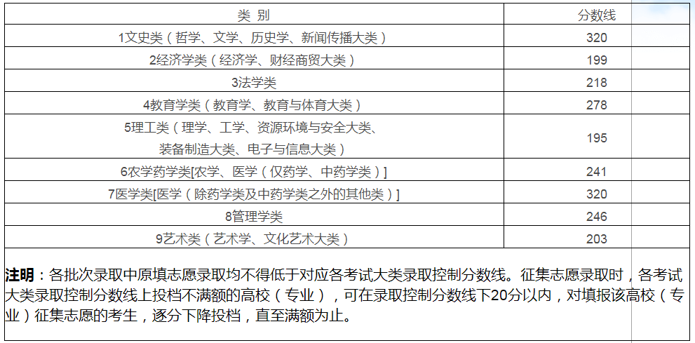 江西專升本補(bǔ)錄一般多少分有希望