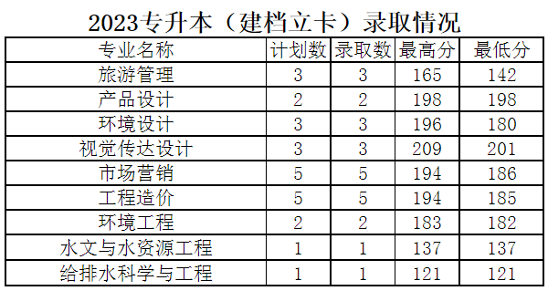 河南城建學院2023年專升本建檔立卡錄取分數(shù)線