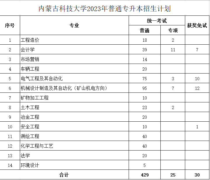 內(nèi)蒙古科技大學2023年專升本計劃484人