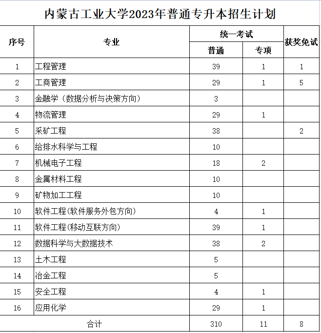 內(nèi)蒙古工業(yè)大學2023年專升本計劃326人