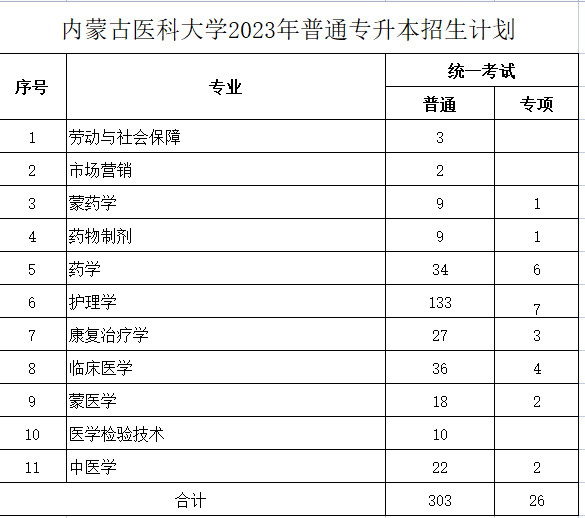 內(nèi)蒙古醫(yī)科大學2023年專升本計劃329人