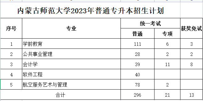 內(nèi)蒙古師范大學2023年專升本計劃330人