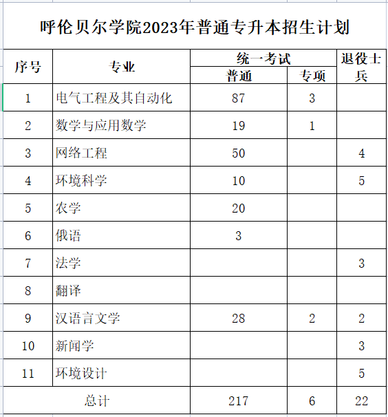 呼倫貝爾學院2023年專升本計劃245人