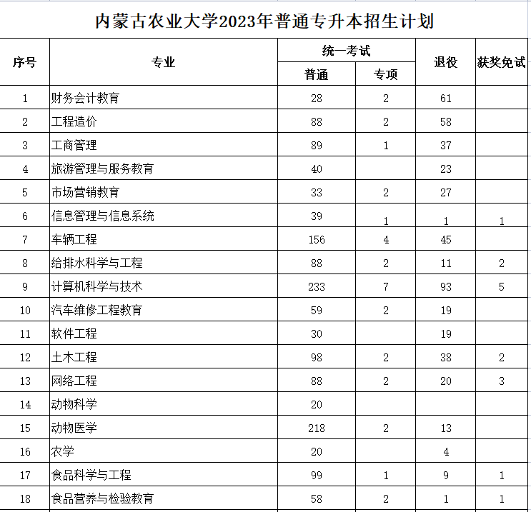 內(nèi)蒙古農(nóng)業(yè)大學2023年專升本計劃2491人