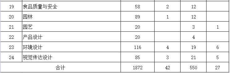 內(nèi)蒙古農(nóng)業(yè)大學2023年專升本計劃2491人