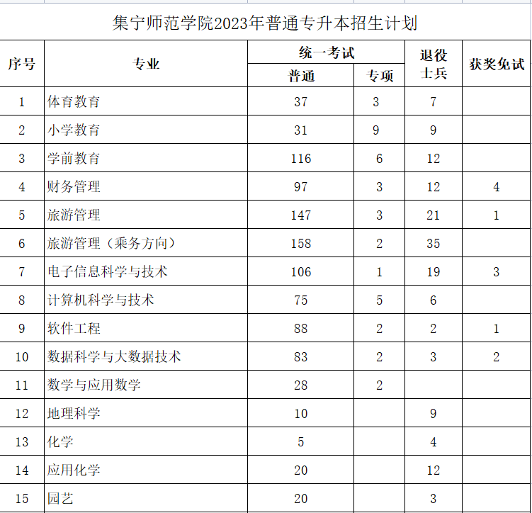 集寧師院2023年專升本計劃1635人