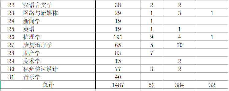 河套學院2023年專升本計劃1955人