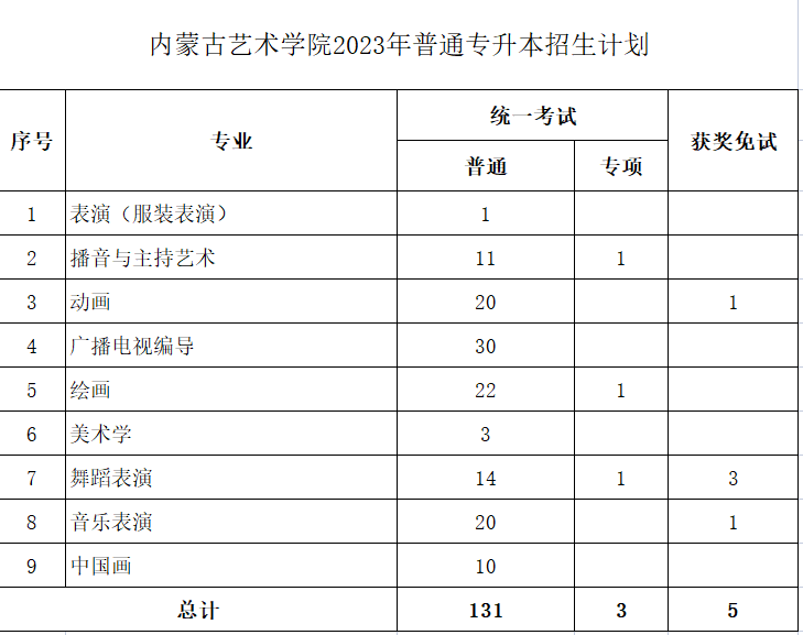 內(nèi)蒙古藝術(shù)學院2023年專升本計劃139人