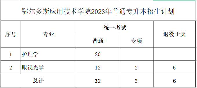 鄂爾多斯應(yīng)用學院2023年專升本計劃40人