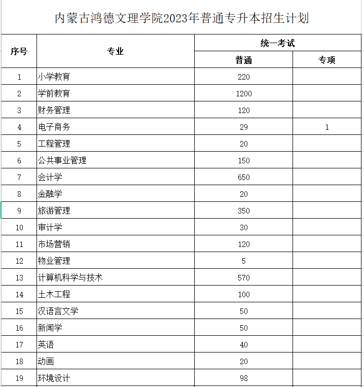 內(nèi)蒙古鴻德文理學院2023年專升本計劃3918人