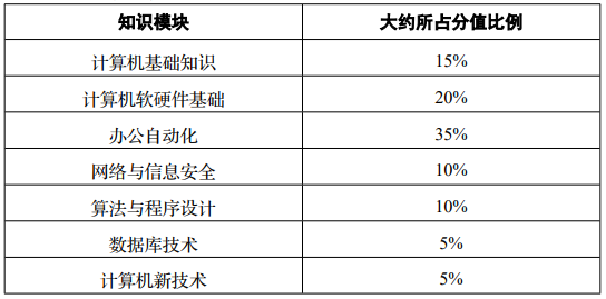 2024年四川專升本計(jì)算機(jī)考試題型分值