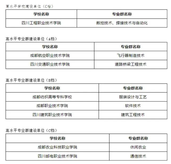 四川雙高計(jì)劃abc檔院校名單