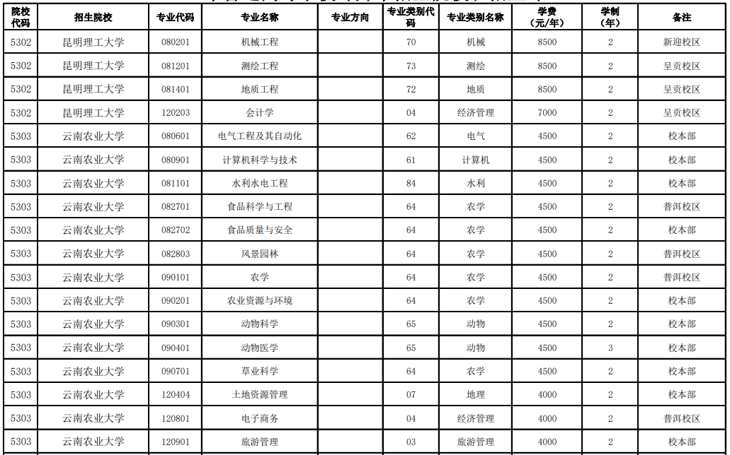 昆明理工大學(xué)、云南農(nóng)業(yè)大學(xué)2023年專升本招生專業(yè)