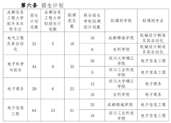 成都信息工程大學(xué)2023專升本各專業(yè)考試科目