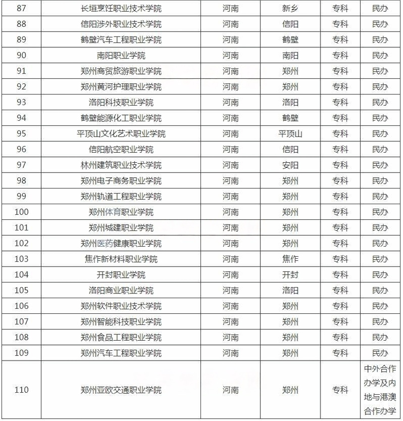 河南專科學(xué)校名單