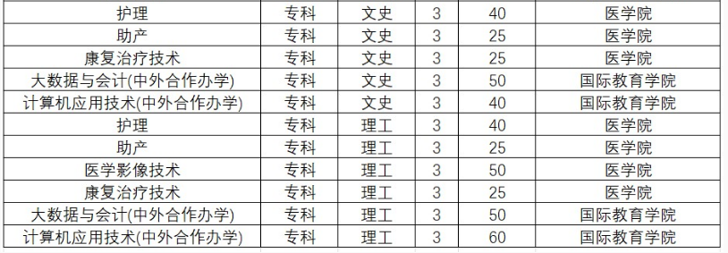 黃淮學(xué)院2023年?？普猩鷮I(yè)