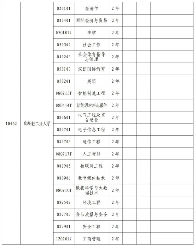 2024年河南專升本院校專業(yè)代碼（部分）