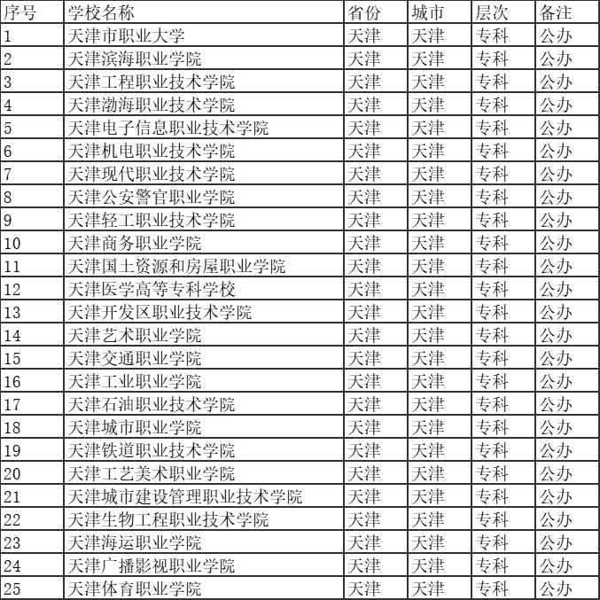 天津公辦?？茖W(xué)校有哪些