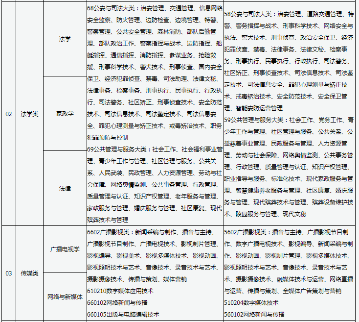 山西普通高校專(zhuān)升本報(bào)考對(duì)應(yīng)專(zhuān)業(yè)查詢表