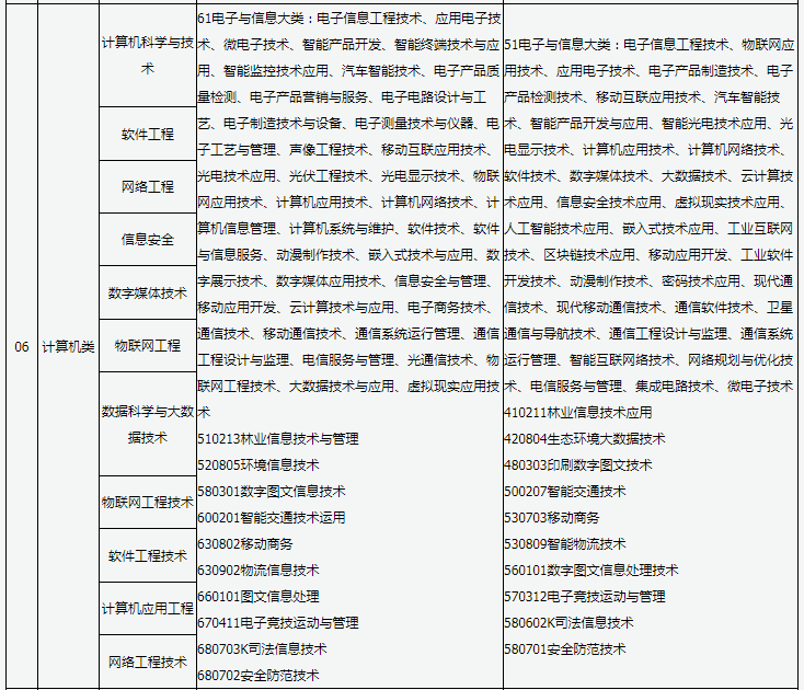 山西普通高校專(zhuān)升本報(bào)考對(duì)應(yīng)專(zhuān)業(yè)查詢表