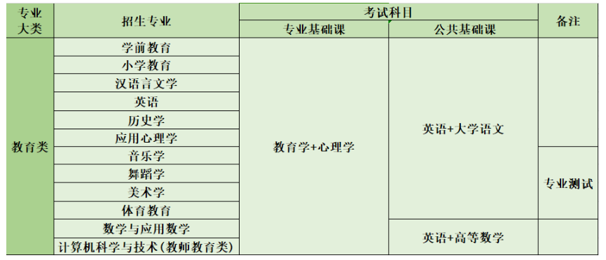 2024年山西專升本教育類專業(yè)報考分析