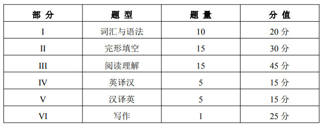 2024年天津專升本英語考試題型