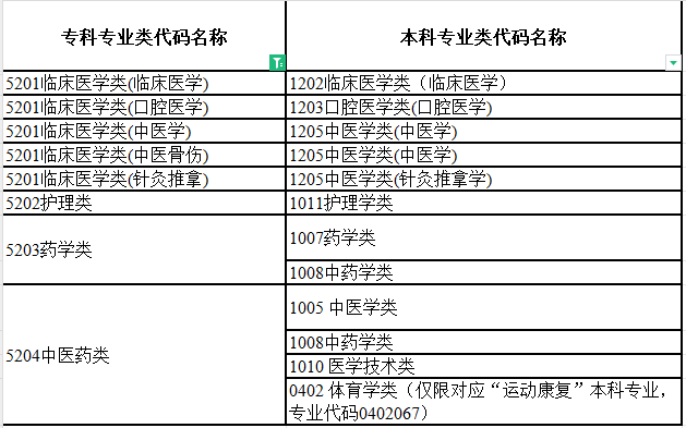 2024年湖南專(zhuān)升本中醫(yī)學(xué)對(duì)照本科專(zhuān)業(yè)要求