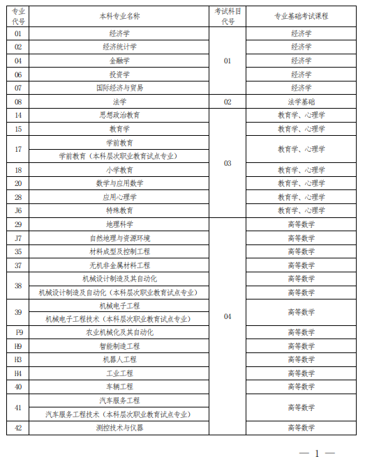 2022 年河南省普通高校專科應(yīng)屆畢業(yè)生進(jìn)入本科階段學(xué)習(xí)報(bào)考專業(yè)與考試科目對(duì)照表