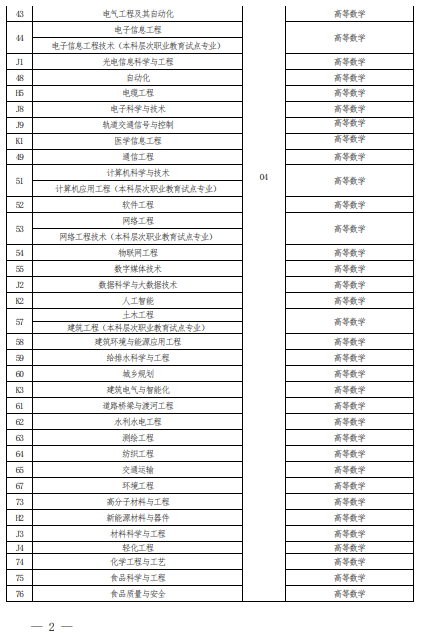 2022 年河南省普通高校?？茟?yīng)屆畢業(yè)生進(jìn)入本科階段學(xué)習(xí)報(bào)考專業(yè)與考試科目對(duì)照表