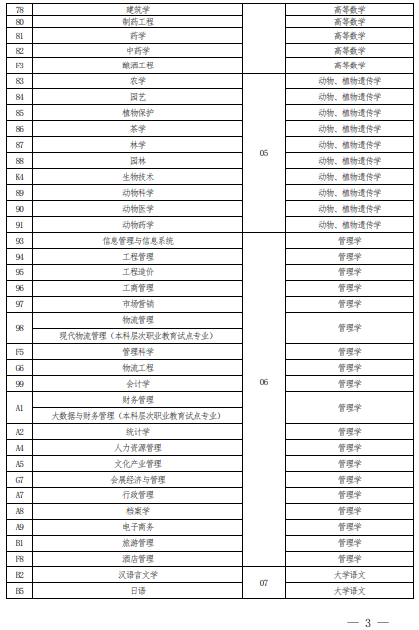 2022 年河南省普通高校?？茟?yīng)屆畢業(yè)生進(jìn)入本科階段學(xué)習(xí)報(bào)考專業(yè)與考試科目對(duì)照表