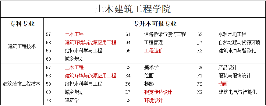 專升本可報(bào)考本科專業(yè)