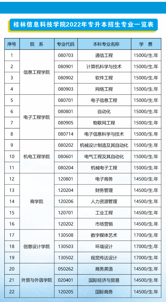 廣西桂林信息科技學(xué)院2022年專(zhuān)升本招生簡(jiǎn)章