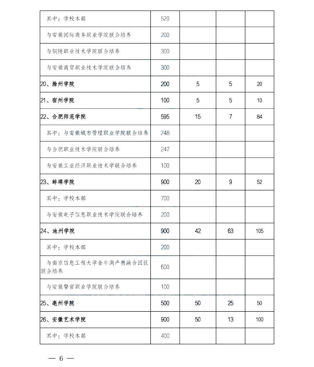 2022年安徽專升本各院校招生計(jì)劃