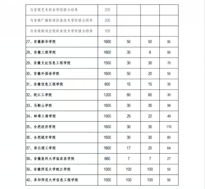 2022年安徽專升本各院校招生計(jì)劃