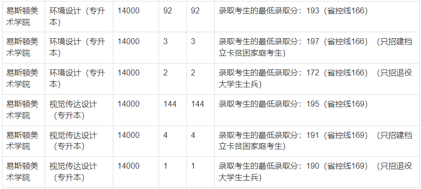 2021年鄭州輕工業(yè)大學(xué)專(zhuān)升本錄取分?jǐn)?shù)線(xiàn)