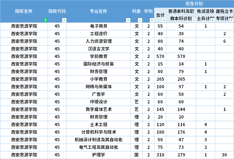  2022年西安思源學(xué)院專升本招生計劃