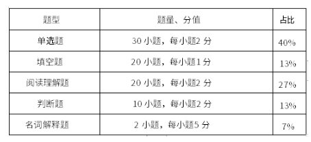 試卷題型結(jié)構(gòu)