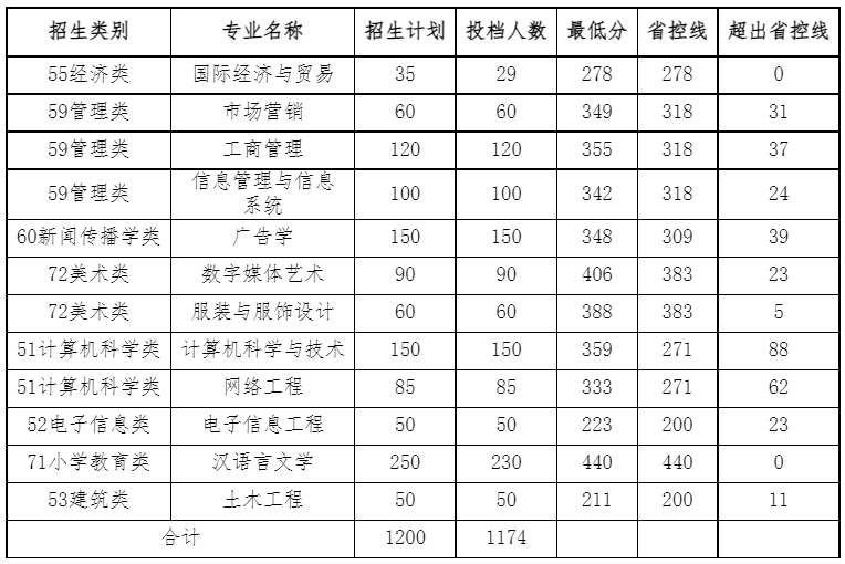 2022年閩南科技學(xué)院專(zhuān)升本投檔錄取分?jǐn)?shù)線