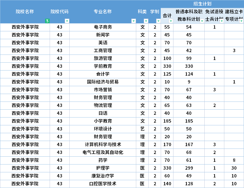  2022年西安外事學(xué)院專升本招生計(jì)劃