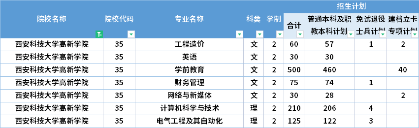  2022年西安科技大學高新學院專升本招生計劃